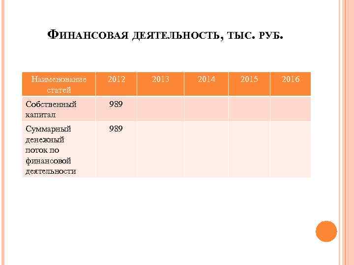 ФИНАНСОВАЯ ДЕЯТЕЛЬНОСТЬ, ТЫС. РУБ. Наименование статей 2012 Собственный капитал 989 Суммарный денежный поток по