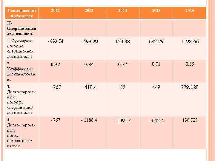 Наименование показателя 2012 2013 2014 2015 2016 1. Суммарный поток по операционной деятельности -