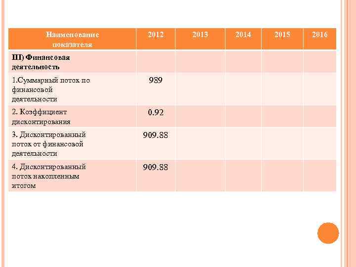Наименование показателя 2012 III) Финансовая деятельность 1. Суммарный поток по финансовой деятельности 989 2.