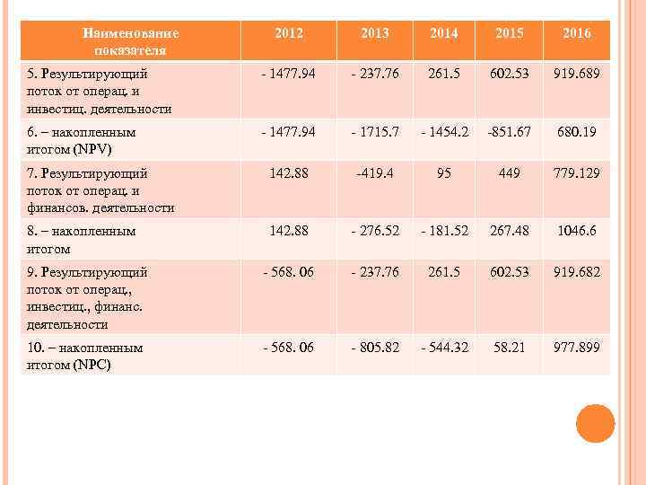 Наименование показателя 2012 2013 2014 2015 2016 5. Результирующий поток от операц. и инвестиц.