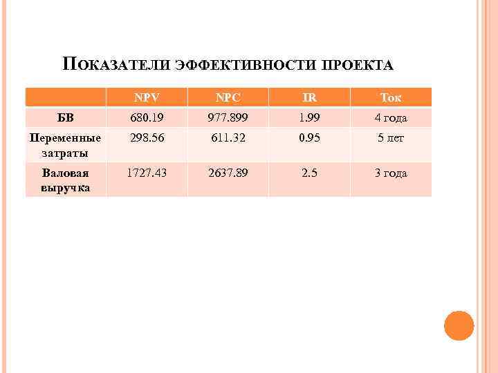 ПОКАЗАТЕЛИ ЭФФЕКТИВНОСТИ ПРОЕКТА NPV NPC IR Ток БВ 680. 19 977. 899 1. 99