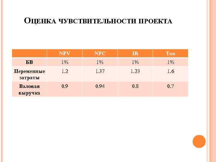 ОЦЕНКА ЧУВСТВИТЕЛЬНОСТИ ПРОЕКТА NPV NPC IR Ток БВ 1% 1% Переменные затраты 1. 2