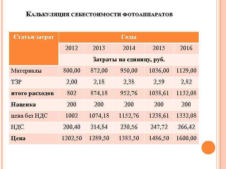 КАЛЬКУЛЯЦИЯ СЕБЕСТОИМОСТИ ФОТОАППАРАТОВ Статьи затрат Годы 2012 2013 2014 2015 2016 Затраты на единицу,