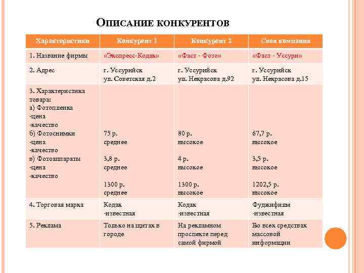 ОПИСАНИЕ КОНКУРЕНТОВ Характеристики Конкурент 1 Конкурент 2 Своя компания 1. Название фирмы «Экспресс-Кодак» «Фаст