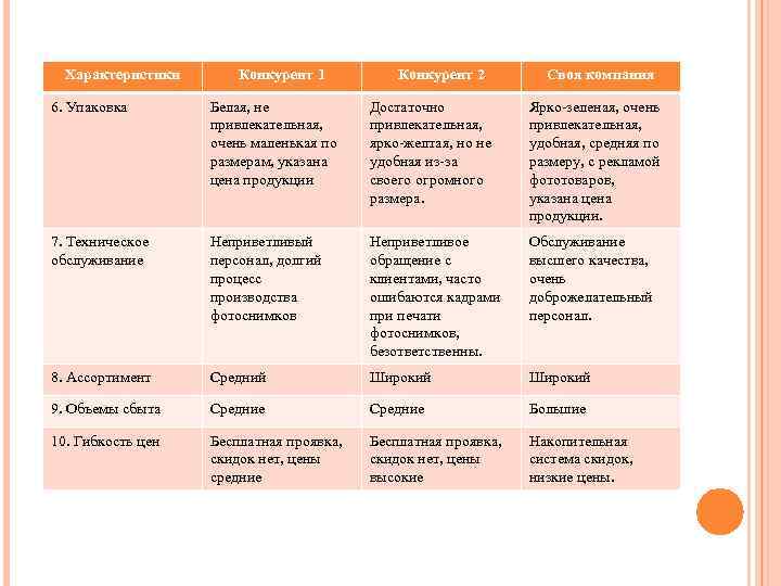 Характеристики Конкурент 1 Конкурент 2 Своя компания 6. Упаковка Белая, не привлекательная, очень маленькая