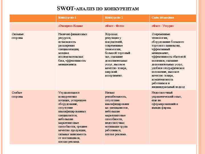 SWOT-АНАЛИЗ ПО КОНКУРЕНТАМ Конкурент 1 Конкурент 2 Своя компания «Экспресс-Кодак» «Фаст - Фото» «Фаст