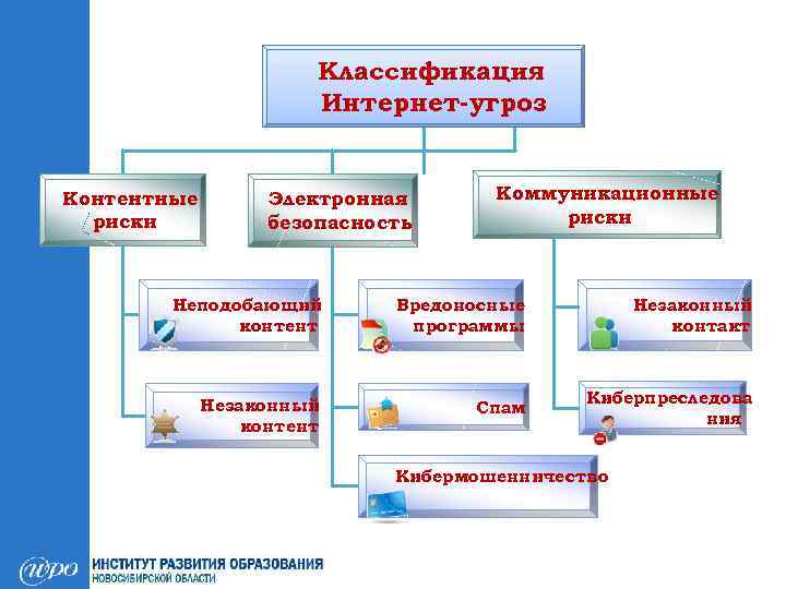Классификация Интернет-угроз Контентные риски Электронная безопасность Коммуникационные риски Неподобающий контент Вредоносные программы Незаконный контакт