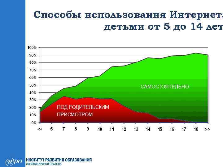 Способы использования Интернета детьми от 5 до 14 лет 