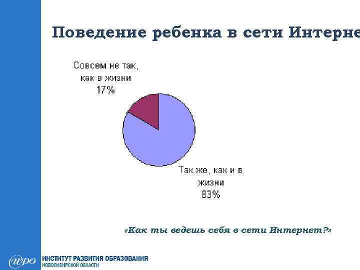 Поведение ребенка в сети Интерне «Как ты ведешь себя в сети Интернет? » 