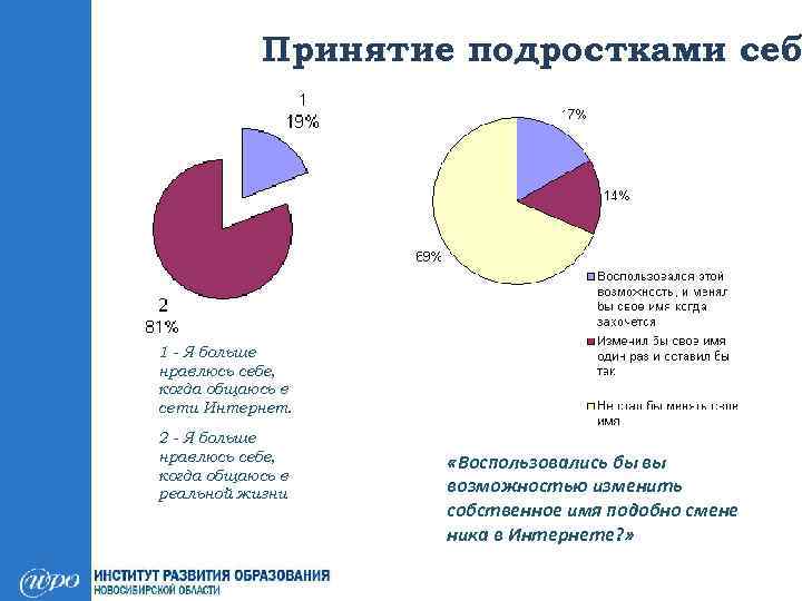 Принятие подростками себ 1 - Я больше нравлюсь себе, когда общаюсь в сети Интернет.