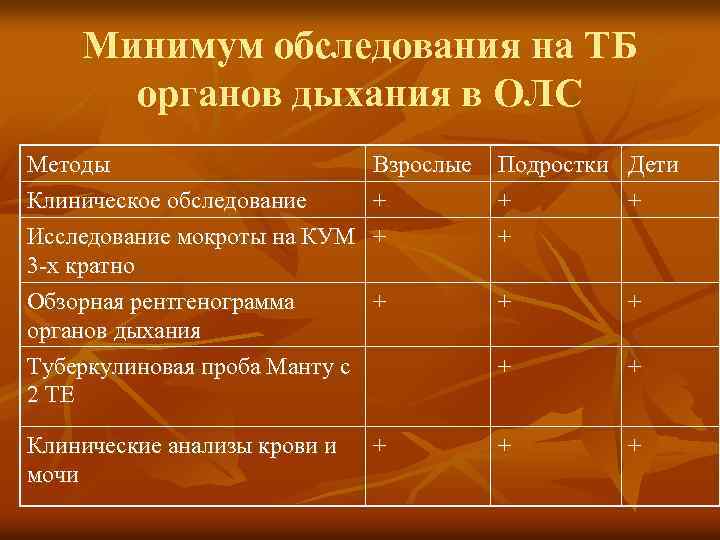 Минимум обследования на ТБ органов дыхания в ОЛС Методы Клиническое обследование Исследование мокроты на