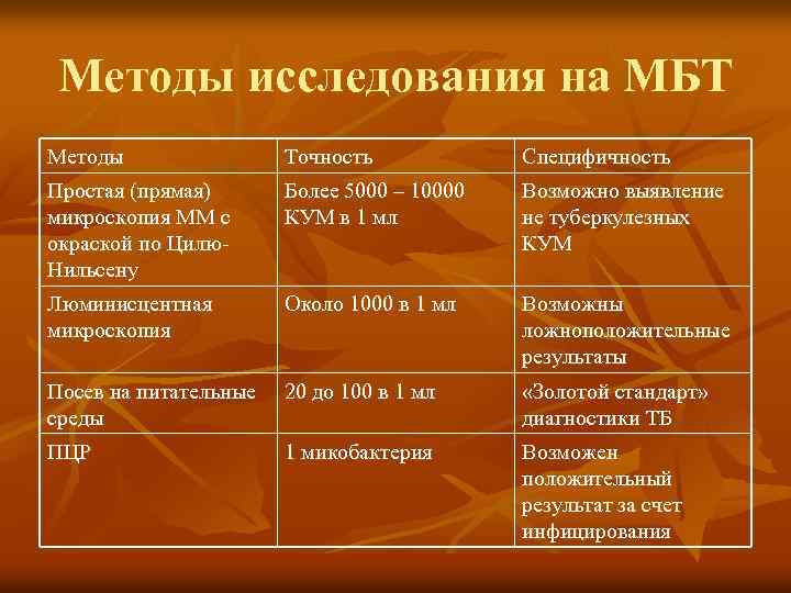 Методы исследования на МБТ Методы Точность Специфичность Простая (прямая) микроскопия ММ с окраской по