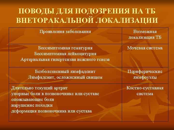 ПОВОДЫ ДЛЯ ПОДОЗРЕНИЯ НА ТБ ВНЕТОРАКАЛЬНОЙ ЛОКАЛИЗАЦИИ Проявления заболевания Возможная локализация ТБ Бессимптомная гематурия