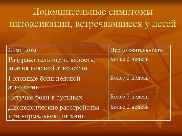 Дополнительные симптомы интоксикации, встречающиеся у детей Симптомы Раздражительность, вялость, апатия неясной этиологии Головные боли