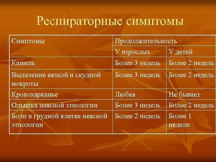 Респираторные симптомы Симптомы Продолжительность У взрослых У детей Кашель Более 3 недель Более 2