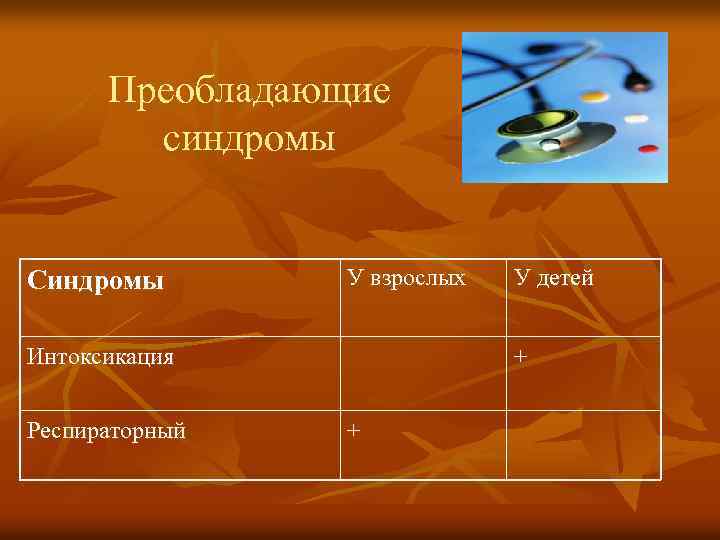 Преобладающие синдромы Синдромы У взрослых Интоксикация Респираторный У детей + + 