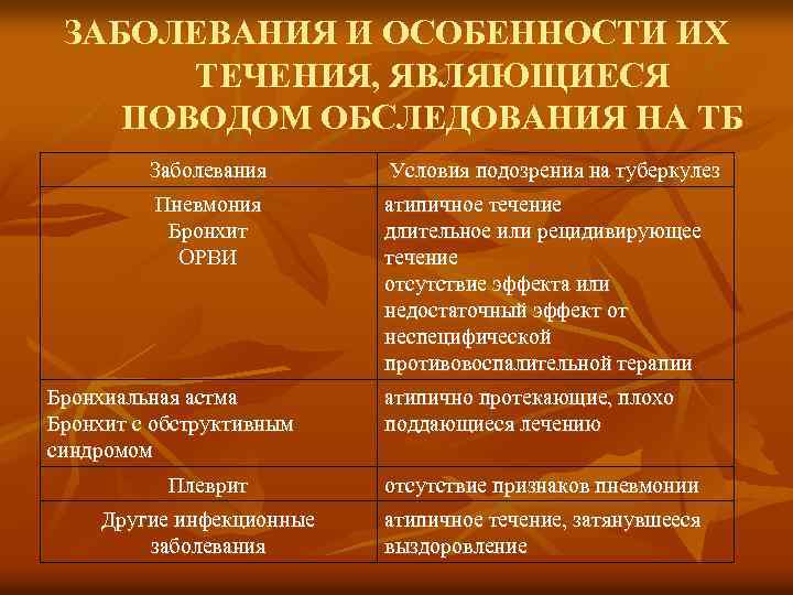 ЗАБОЛЕВАНИЯ И ОСОБЕННОСТИ ИХ ТЕЧЕНИЯ, ЯВЛЯЮЩИЕСЯ ПОВОДОМ ОБСЛЕДОВАНИЯ НА ТБ Заболевания Условия подозрения на