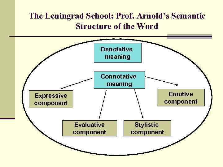 The Leningrad School: Prof. Arnold’s Semantic Structure of the Word Denotative meaning Connotative meaning