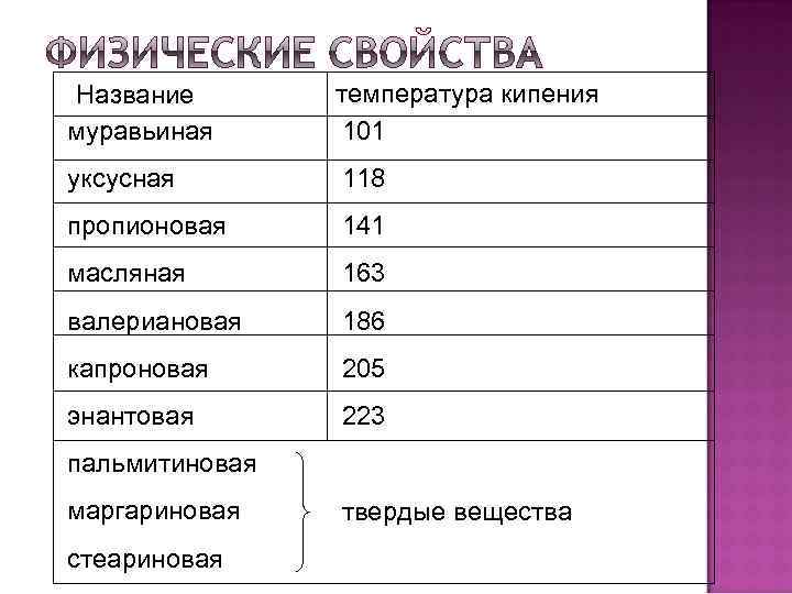 Название муравьиная температура кипения 101 уксусная 118 пропионовая 141 масляная 163 валериановая 186 капроновая