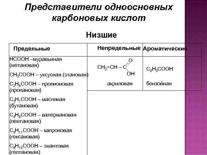 Представители одноосновных карбоновых кислот Низшие Предельные НСООН –муравьиная (метановая) СН 3 СООН – уксусная