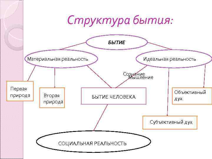 Структура бытия: БЫТИЕ Материальная реальность Идеальная реальность Сознание Мышление Первая природа Вторая природа БЫТИЕ