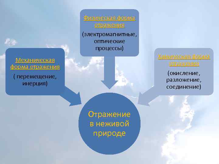 Физическая форма отражения (электромагнитные, оптические процессы) Химическая форма отражения (окисление, разложение, соединение) Механическая форма