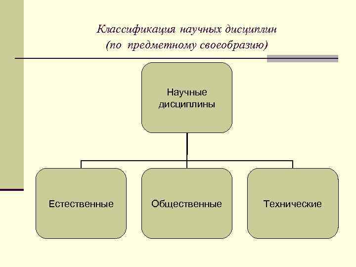 Классификация научных дисциплин (по предметному своеобразию) Научные дисциплины Естественные Общественные Технические 