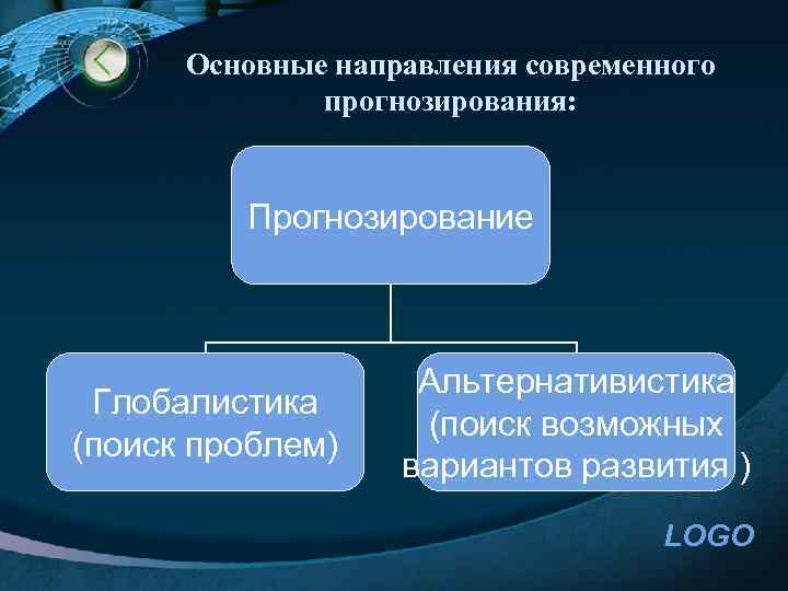 Основные направления современного прогнозирования: Прогнозирование Глобалистика (поиск проблем) Альтернативистика (поиск возможных вариантов развития )