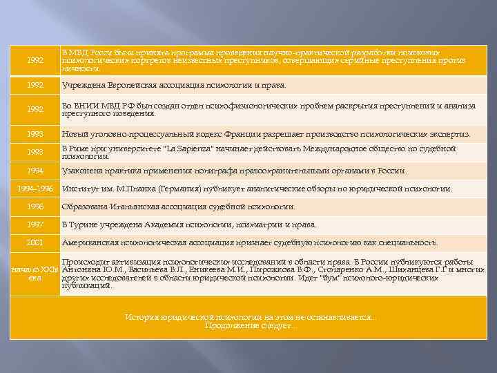 1992 В МВД Росси была принята программа проведения научно-практической разработки поисковых психологических портретов неизвестных