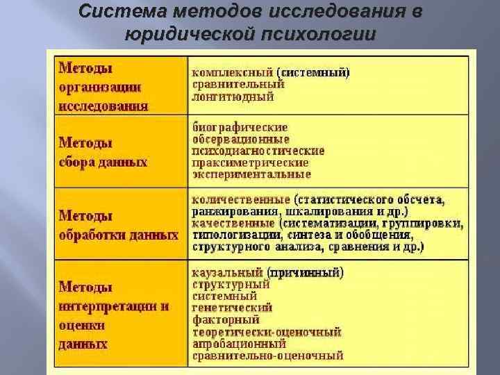 Система методов исследования в юридической психологии 