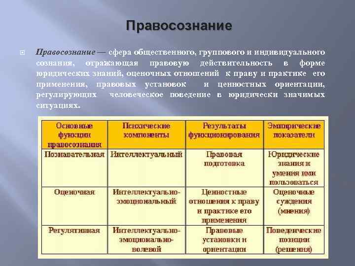 Правосознание — сфера общественного, группового и индивидуального сознания, отражающая правовую действительность в форме юридических