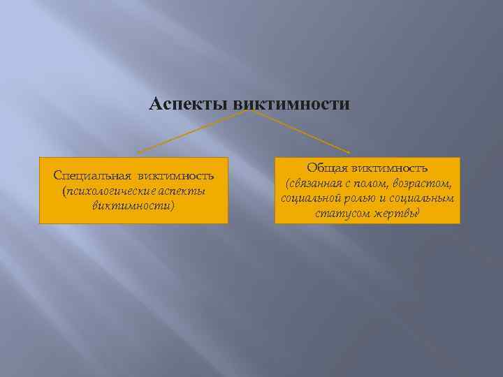  Аспекты виктимности Специальная виктимность (психологические аспекты виктимности) Общая виктимность (связанная с полом, возрастом,