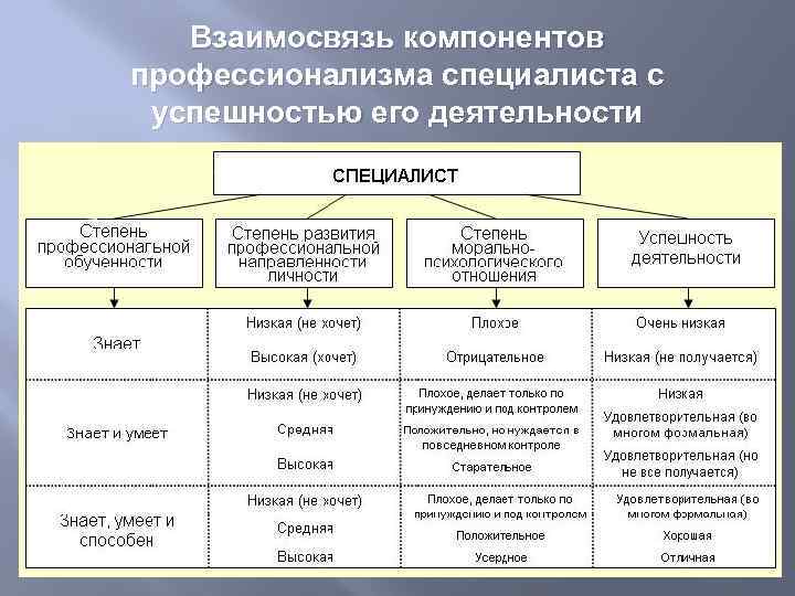 Взаимосвязь компонентов профессионализма специалиста с успешностью его деятельности 