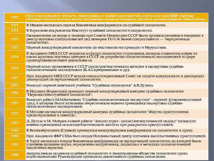 1971 При расследовании убийств, совершенных с особой жестокостью, специалистами ФБР впервые начинает использоваться метод