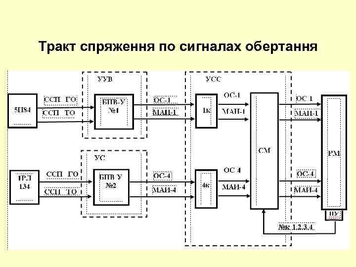 Тракт спряження по сигналах обертання 