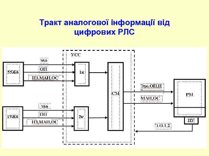 Тракт аналогової інформації від цифрових РЛС 