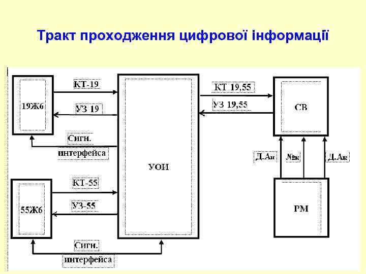 Тракт проходження цифрової інформації 