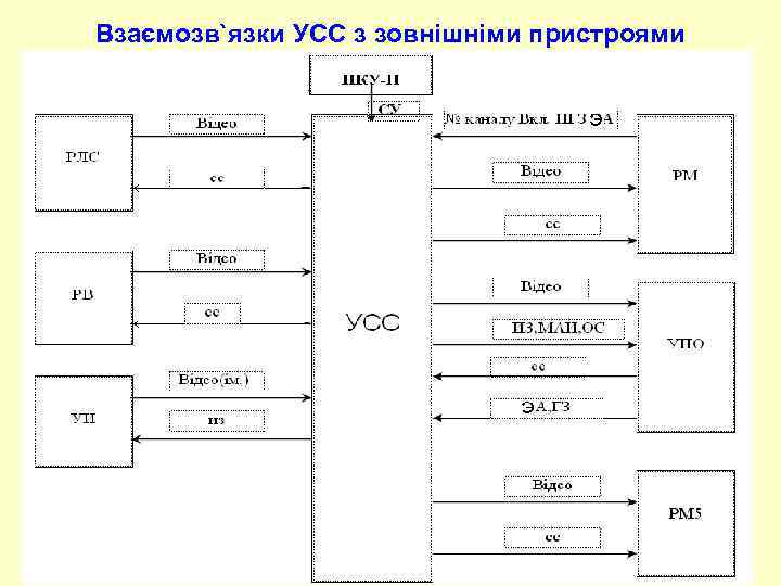 Взаємозв`язки УСС з зовнішніми пристроями 