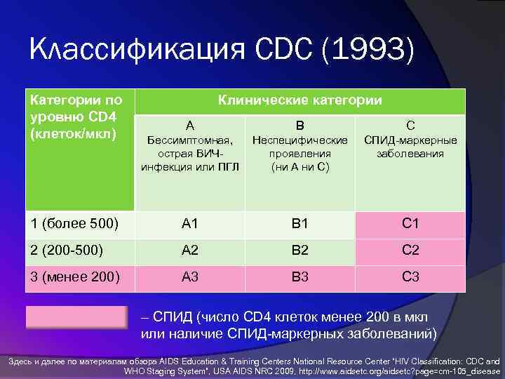 Норма сд. Показатели клеток при ВИЧ. Норма cd4 клеток у ВИЧ инфицированных. ВИЧ классификация по CDC. Cd4 клетки норма.