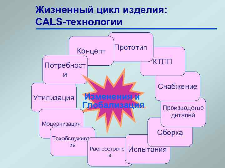 Жизненный цикл изделия: CALS-технологии Концепт Прототип КТПП Потребност и Снабжение Утилизация Изменения и Глобализация