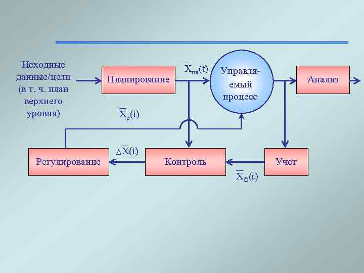 Планы нижнего уровня должны работать на планы верхнего уровня