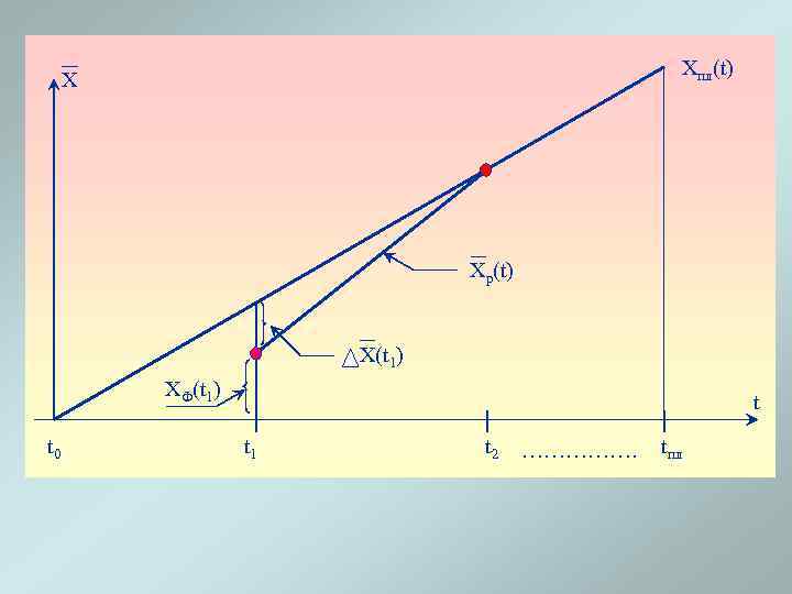 Xпл(t) X Xp(t) X(t 1) XФ(t 1) t 0 t t 1 t 2
