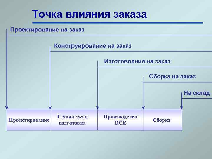 Точка влияния заказа Проектирование на заказ Конструирование на заказ Изготовление на заказ Сборка на