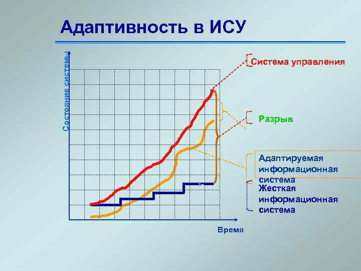 Состояние системы Адаптивность в ИСУ Система управления Разрыв Адаптируемая информационная система Жесткая информационная система