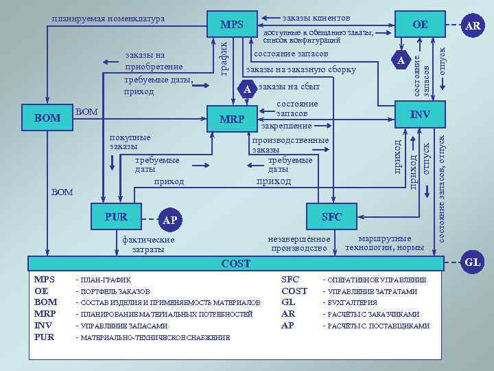 BOM А заказы на сбыт состояние запасов закрепление MRP покупные заказы требуемые даты приход
