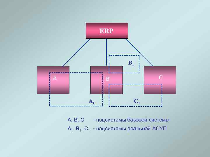ERP B 1 A С B A 1 A, B, C С 1 -