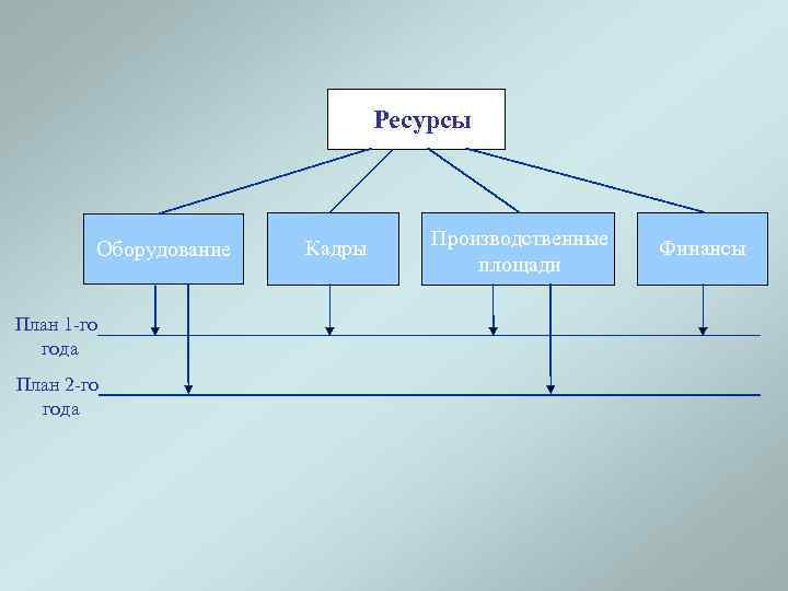 Ресурсы Оборудование План 1 -го года План 2 -го года Кадры Производственные площади Финансы