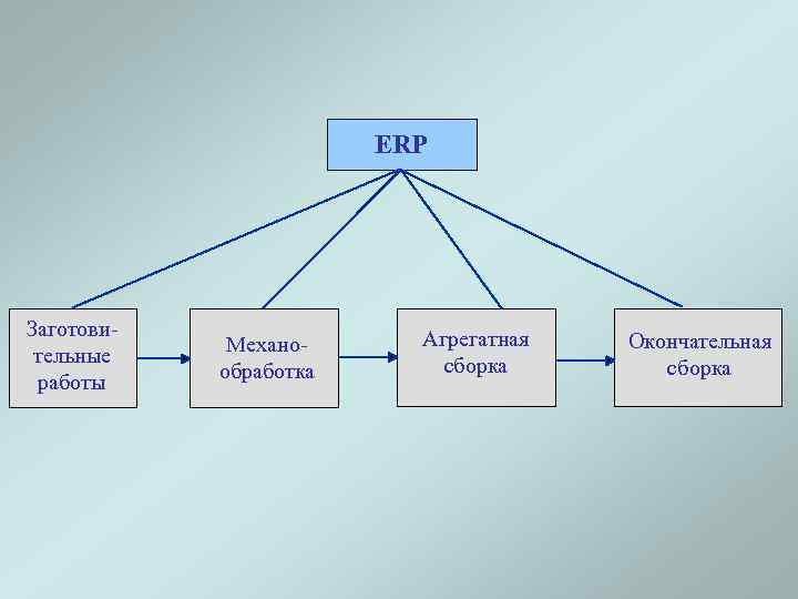 ERP Заготовительные работы Механообработка Агрегатная сборка Окончательная сборка 