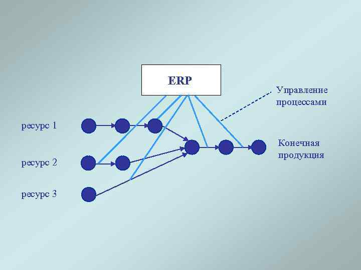 Связь процессов и ресурсов