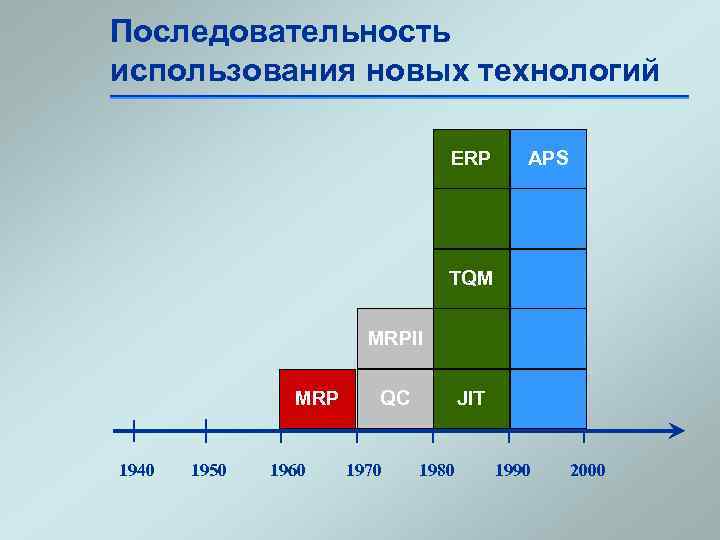 Последовательность использования новых технологий ERP APS TQM MRPII MRP 1940 1950 1960 QC 1970